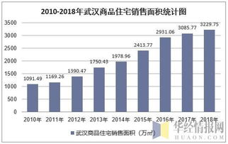 2018年武漢市房地產(chǎn)開發(fā)投資、施工、銷售情況及價(jià)格走勢(shì)分析
