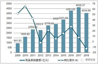 2018年河北省房地產(chǎn)市場(chǎng)全景分析 開發(fā)投資、銷售面積與銷售額深度解讀