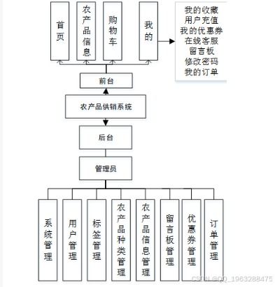 基于微信小程序的農(nóng)產(chǎn)品供銷系統(tǒng)設(shè)計與開發(fā)