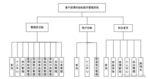 基于疫情防控的超市管理系統(tǒng)設(shè)計(jì)與實(shí)現(xiàn)